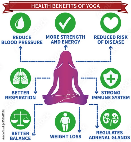 Fototapeta Health benefits of yoga infographic vector. An illustration composed of texts, icons, and arrows on isolated white background. Health care concept design. Printable Eps 10 file format.