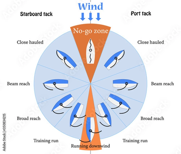 Obraz The point of sail scheme for training