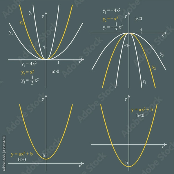 Fototapeta Graph of quadratic function on a dark background. Graphic presentation for math teachers.