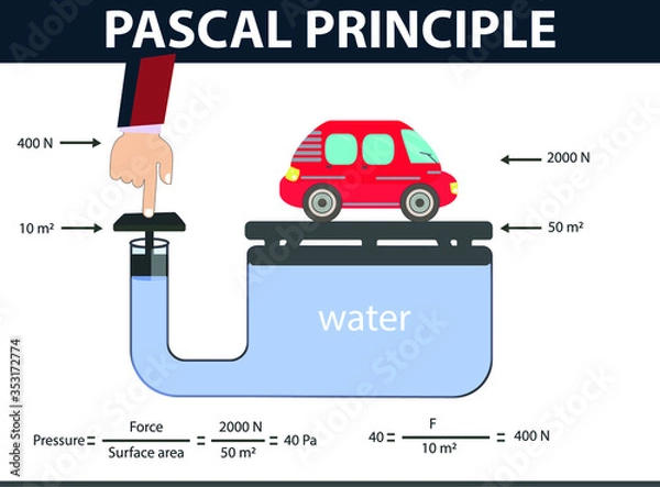 Fototapeta pascal principle. pressure and buoyancy. Blaise Pascal. physics