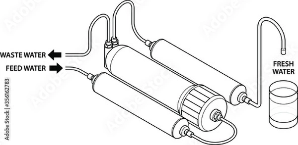 Fototapeta Diagram: a portable reverse osmosis water purification set-up.