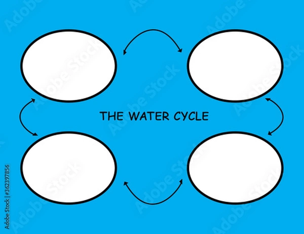 Fototapeta Colorful, kid friendly diagram for the water cycle. The four steps are left blank for children to fill out as a worksheet. Ideal for elementary science classrooms.