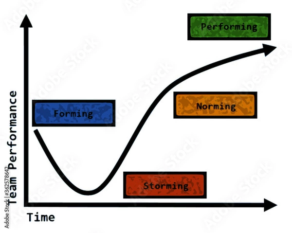Obraz Tuckmans stages of team development, english text
