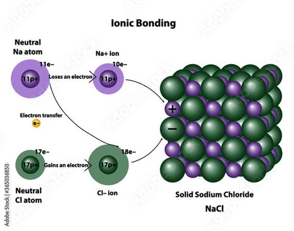 Obraz Ionic bonding in sodium chloride crystal, NaCl. Ionic compound in a 3D crystal illustration.