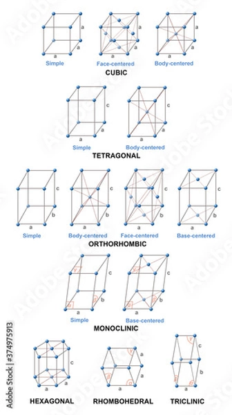 Obraz lattice system. The smallest group of particles in the material that constitutes this repeating pattern is the unit cell of the structure
