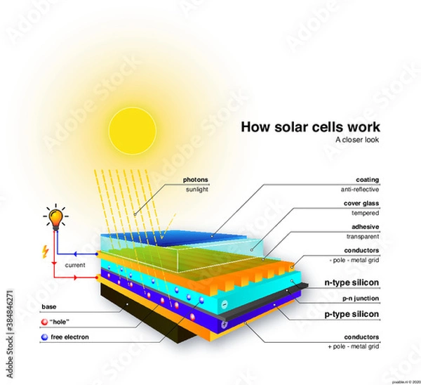 Fototapeta How photovoltaic cell work. Scientific 3D vector illustration scheme with sunlight photons, electron flow and electrical current in a solar panel.
