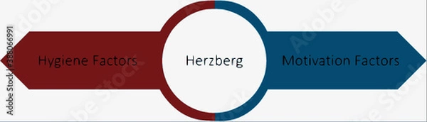 Fototapeta An illustration of the Herezberg model of motivation and job satisfaction