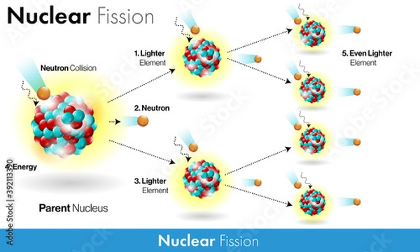 Obraz Mechanism of nuclear fission reaction in white background with release of energy 