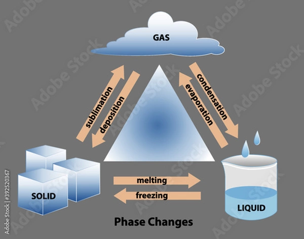 Obraz Phase changes between the three states of matter, solid, liquid, and gas.