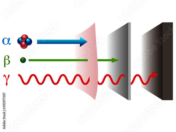 Obraz Basic types of radiation and the penetrating power through paper, aluminum, or lead. Alpha, beta, and gamma rays in penetration through different surfaces.