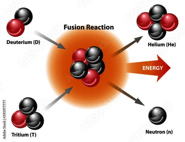 Obraz Nuclear fusion energy diagram of fusion reaction. Models of deuterium, tritium, helium, neutron. 
