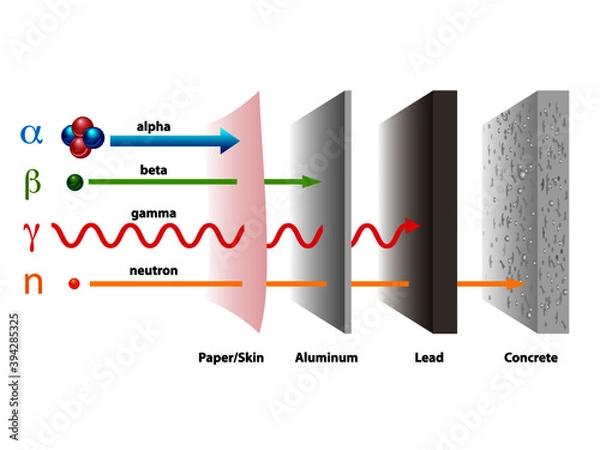 Obraz Types of radiation and the penetrating power through paper, aluminum, lead, and concrete. Alpha, beta, and gamma rays in penetration of materials.