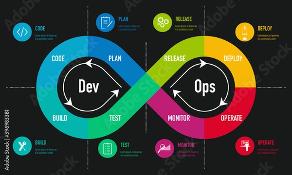 Fototapeta DevOps, software development and IT Operation methodology