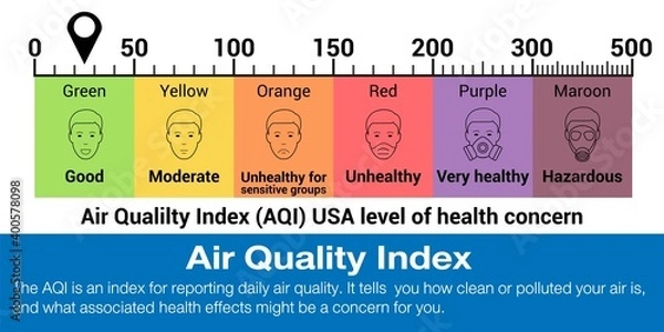 Fototapeta People in masks because of fine dust. US Air Quality Index (AQI) vector infographic with icons.
