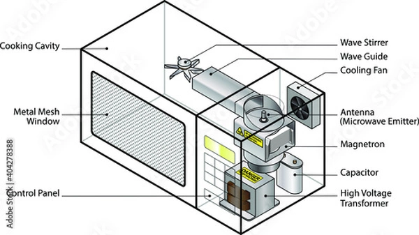 Fototapeta How does it work? Diagram of a microwave oven showing key internal components.