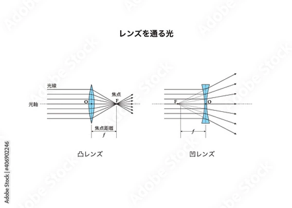 Obraz レンズを通る光の経路図、凸レンズ、凹レンズ