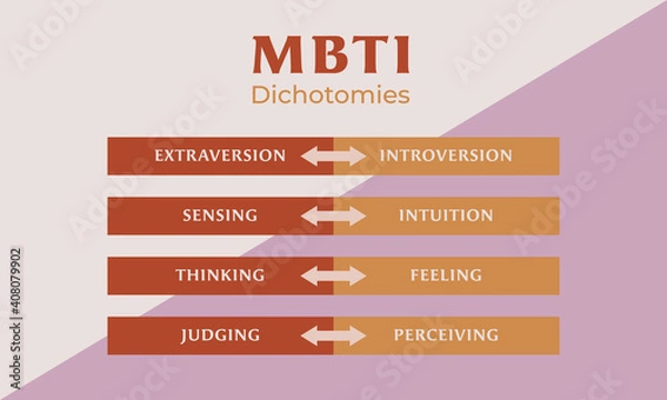Obraz MBTI test dichotomies.