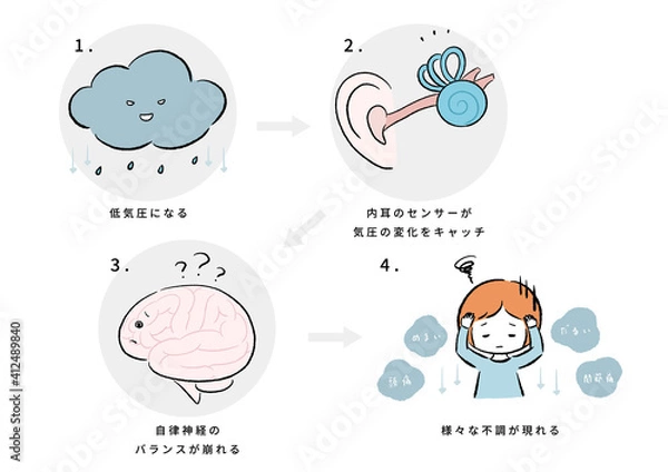 Fototapeta 天気痛の仕組み