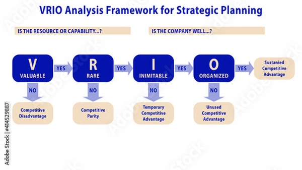Obraz VRIO framework concept template