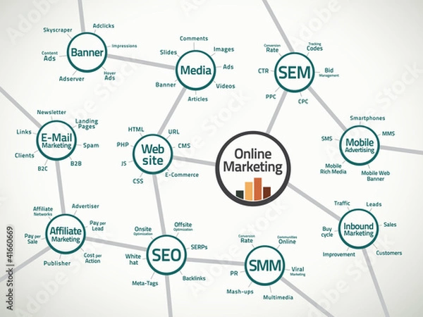 Obraz Online marketing map and terms