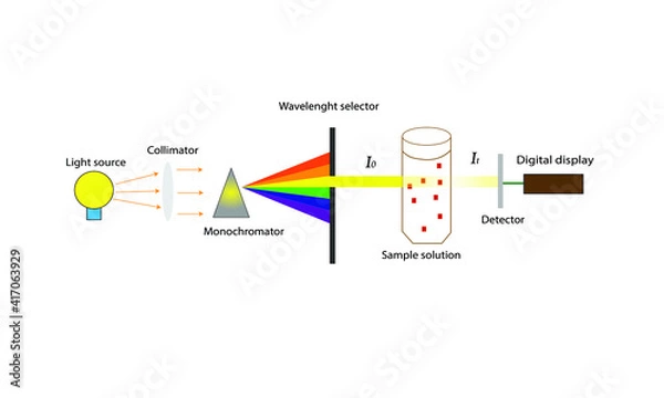 Obraz Spectrophotometry