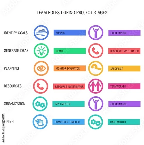 Fototapeta Drawing illustrating the need for different team roles during different project stages