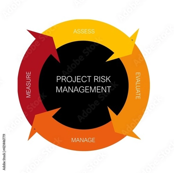 Fototapeta A circle describing a project risk assessment strategy