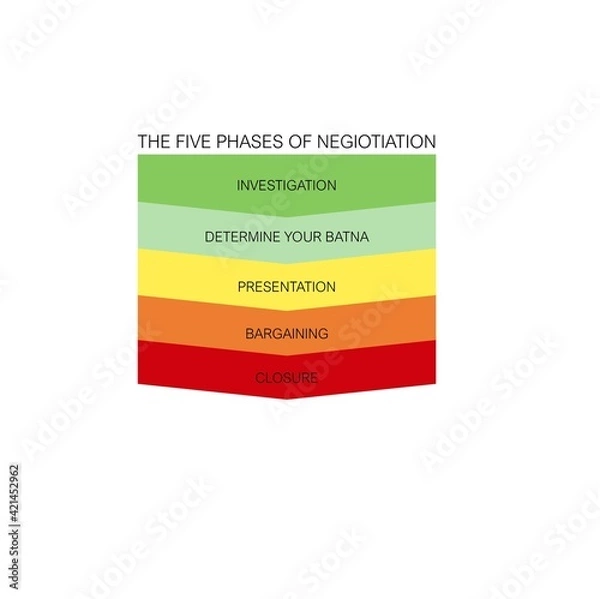 Fototapeta A flowchart describing a process of a negotiation