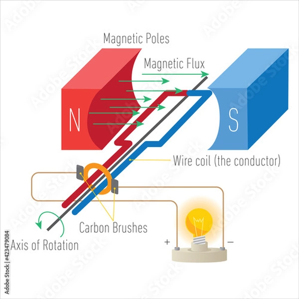 Fototapeta Dc generator cross diagram. Illustration of a simple direct current dynamo