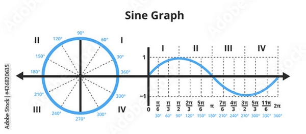 Fototapeta Vector mathematical illustration of sine curve in graph or chart and unit circle showing sine graph. Gonometric or goniometric function. The icon is isolated on white. Sine function, wave, angle.