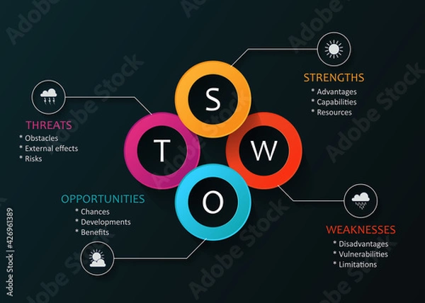 Obraz SWOT Analysis circle template with main objectives - project management tools 