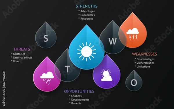 Obraz SWOT Analysis template - drop design - project management tools