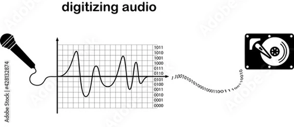 Fototapeta Quantization is used in converting an analog signal to digital