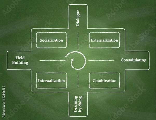 Obraz Knowledge Spiral. Cycle of knowledge process diagram