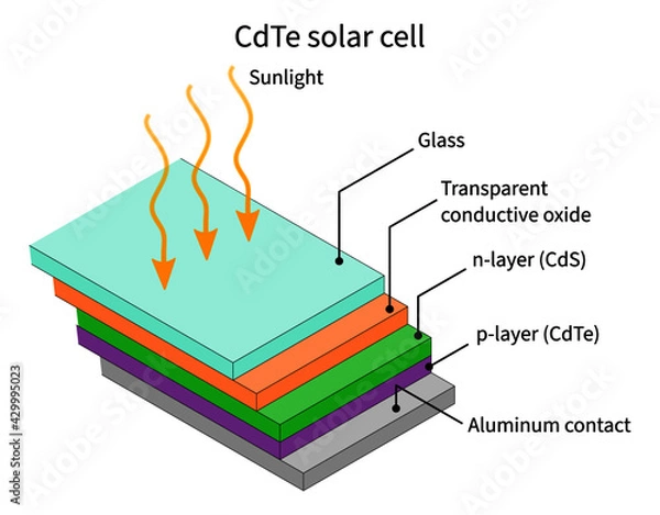 Fototapeta CDTE solar cell Cadmium telluride tellurium solar cells laboratory stack aluminum p n layer glass sunlight 3d illustration vector solar panel technology renewable alternative energy lab research level