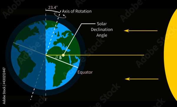 Fototapeta Solar declination angle earth facing sun the ray of light hitting one side of the earth axis of rotation angled at 23.44 degree equation illustration vector tilt of the Earth's axis northern southern