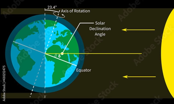 Fototapeta Solar declination angle earth facing sun the ray of light hitting one side of the earth axis of rotation angled at 23.44 degree equation illustration tilt of the Earth's axis northern southern