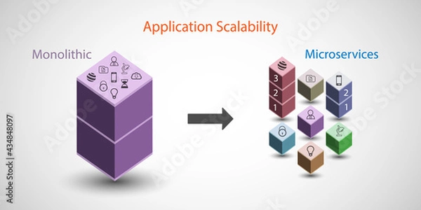 Fototapeta Microservice and application scalability concept, legacy monolithic application modernization and business achieve cost saving by independently scalable for high demanding business functionality only