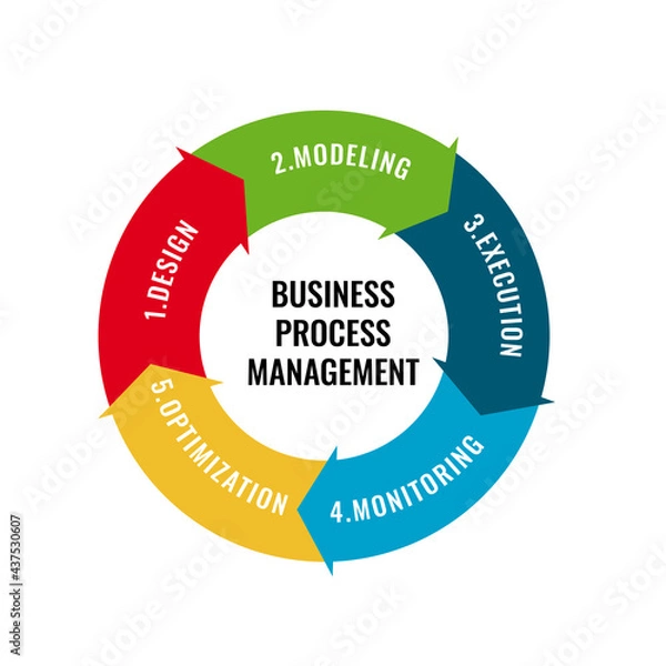 Fototapeta vector illustration of business concept, 5 business process management cycle which include design, modeling, execution, monitoring and oprimization. business circle strategy and success factor arrow