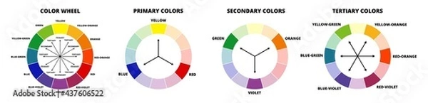 Fototapeta Wektorowa ilustracja koła kolorów lub koloru na białym tle. Kolory podstawowe - RYB, czerwony, żółty, niebieski, wtórne kolory - pomarańczowe, fioletowe, zielone, trzeciorzędowe kolory. Kombinacje kolorów.