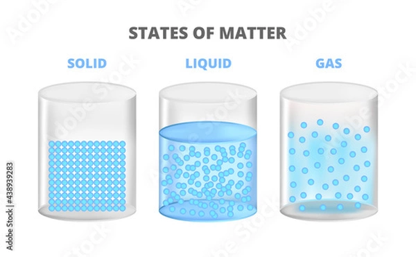 Obraz Vector illustration of the three states of matter, matter in different states. Scientific illustration of solid, liquid, gas states with different molecular arrangements isolated on white background.