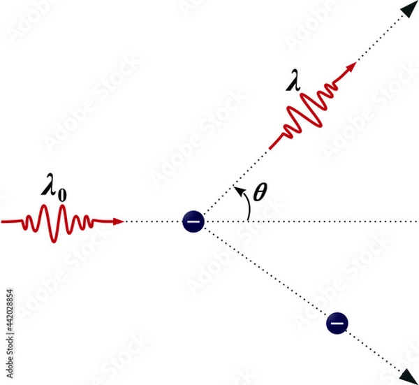 Obraz The Compton scattering or Compton effect is defined as the increase in wavelength of an X-ray or gamma ray photon after interacting with electrons in a material