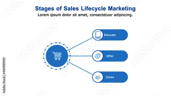 Obraz Stages of sales life cycle marketing presentation template.