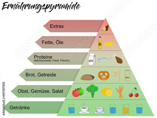Obraz Ernährungspyramide