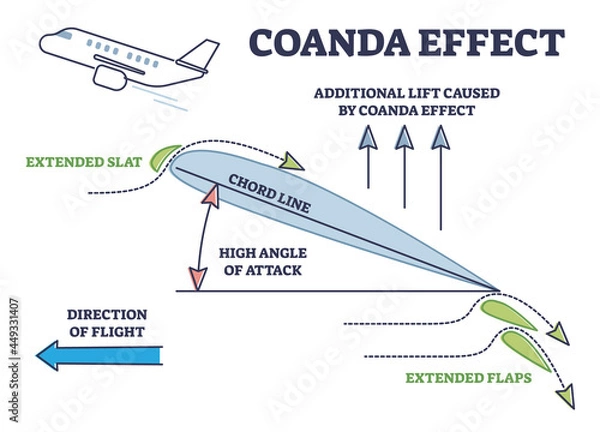 Fototapeta Coanda effect as physics force for airplane liftoff with extended flaps and slats outline diagram. Labeled educational additional lift explanation in high angle of attack situation vector illustration