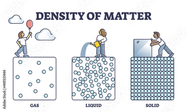 Obraz Density of matter with gas, liquid and solid particle states and mass outline diagram. Labeled educational different physical structure examples with less and more denser cubes vector illustration.