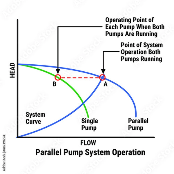 Obraz Vector Illustration for Parallel Pump System Operation EPS10