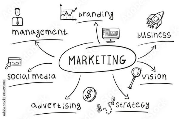Fototapeta Concept of marketing mind map in handwritten style.