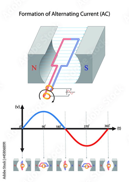 Obraz Formation stages of alternating current.