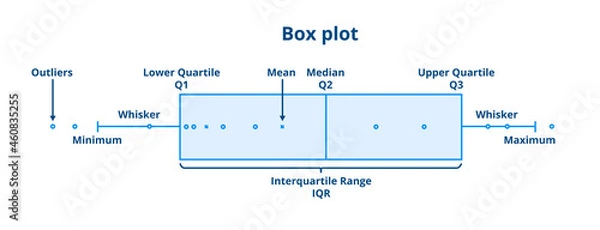 Fototapeta Understanding and interpreting boxplots. Box plot, whisker plot explanation. Vector statistical scheme or diagram isolated on a white background. Science data visualization and analysis.